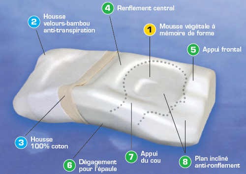 Oreiller Anti-Ronflements - Ergoform – Image 3